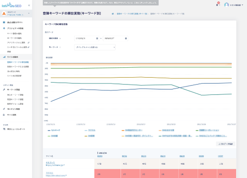 登録キーワードの順位変動画面イメージ