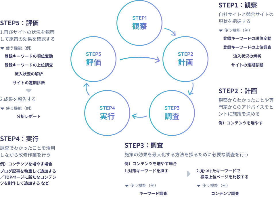 使い方の流れと使う機能例